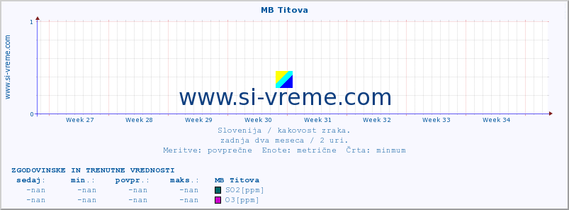 POVPREČJE :: MB Titova :: SO2 | CO | O3 | NO2 :: zadnja dva meseca / 2 uri.