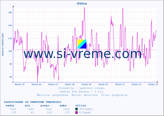 POVPREČJE :: Otlica :: SO2 | CO | O3 | NO2 :: zadnja dva meseca / 2 uri.