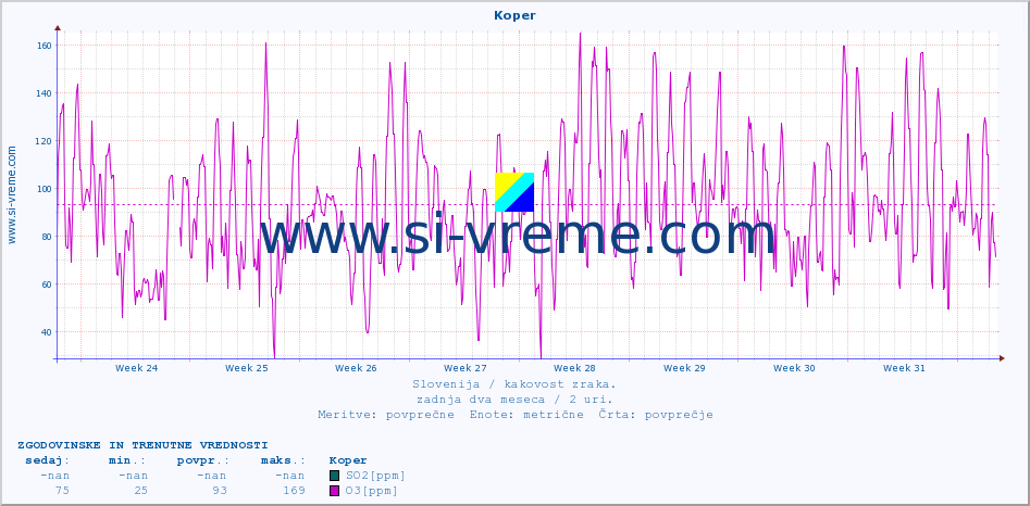 POVPREČJE :: Koper :: SO2 | CO | O3 | NO2 :: zadnja dva meseca / 2 uri.