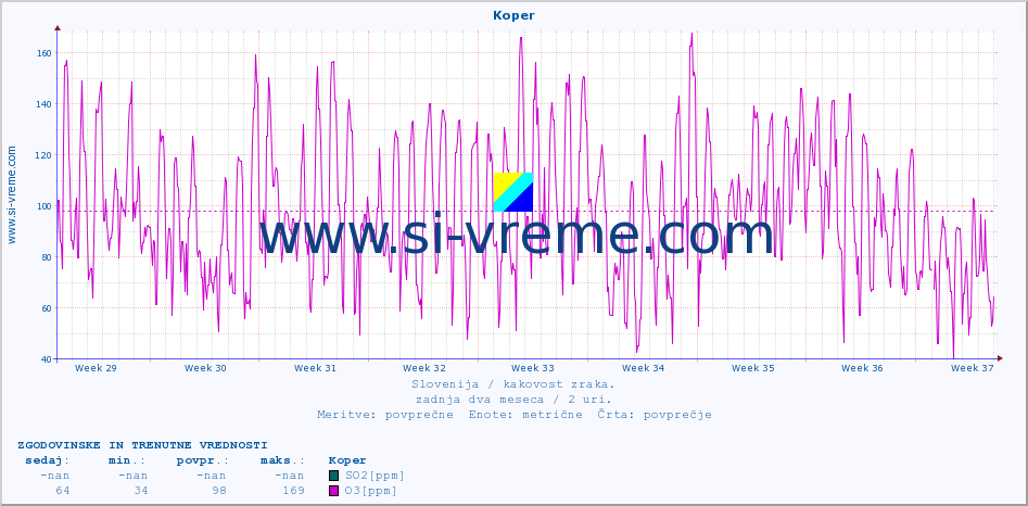 POVPREČJE :: Koper :: SO2 | CO | O3 | NO2 :: zadnja dva meseca / 2 uri.