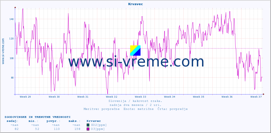 POVPREČJE :: Krvavec :: SO2 | CO | O3 | NO2 :: zadnja dva meseca / 2 uri.