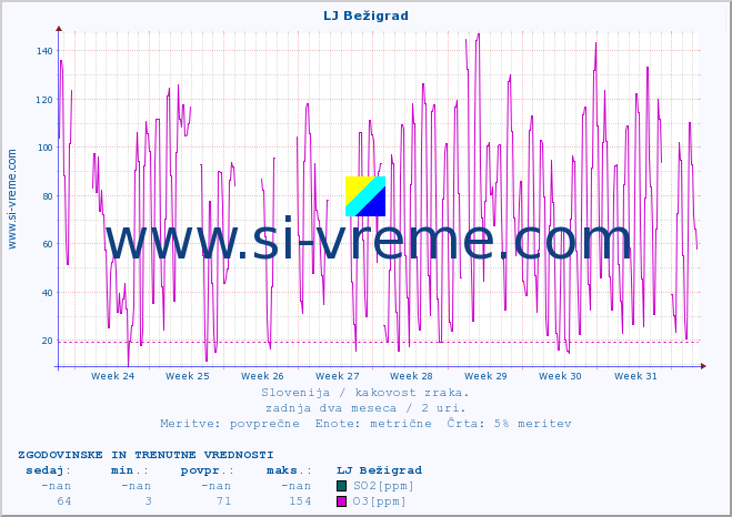 POVPREČJE :: LJ Bežigrad :: SO2 | CO | O3 | NO2 :: zadnja dva meseca / 2 uri.