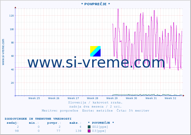 POVPREČJE :: * POVPREČJE * :: SO2 | CO | O3 | NO2 :: zadnja dva meseca / 2 uri.
