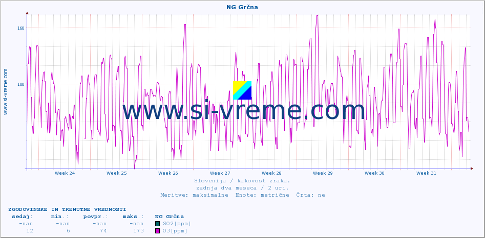 POVPREČJE :: NG Grčna :: SO2 | CO | O3 | NO2 :: zadnja dva meseca / 2 uri.