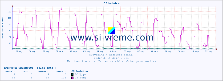 POVPREČJE :: CE bolnica :: SO2 | CO | O3 | NO2 :: zadnji mesec / 2 uri.