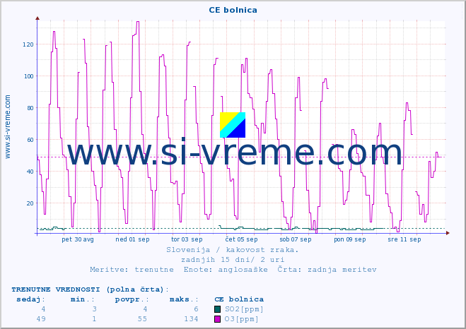 POVPREČJE :: CE bolnica :: SO2 | CO | O3 | NO2 :: zadnji mesec / 2 uri.