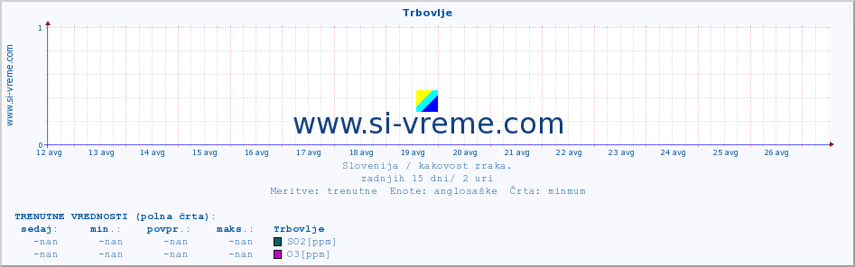 POVPREČJE :: Trbovlje :: SO2 | CO | O3 | NO2 :: zadnji mesec / 2 uri.