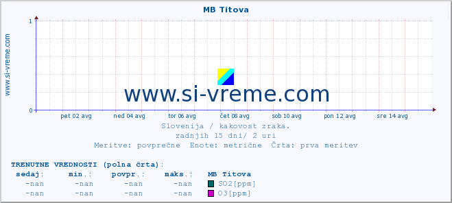 POVPREČJE :: MB Titova :: SO2 | CO | O3 | NO2 :: zadnji mesec / 2 uri.