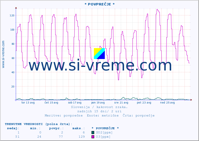POVPREČJE :: * POVPREČJE * :: SO2 | CO | O3 | NO2 :: zadnji mesec / 2 uri.