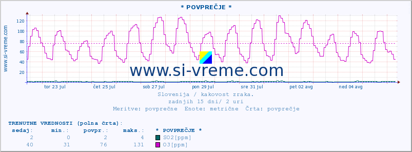 POVPREČJE :: * POVPREČJE * :: SO2 | CO | O3 | NO2 :: zadnji mesec / 2 uri.