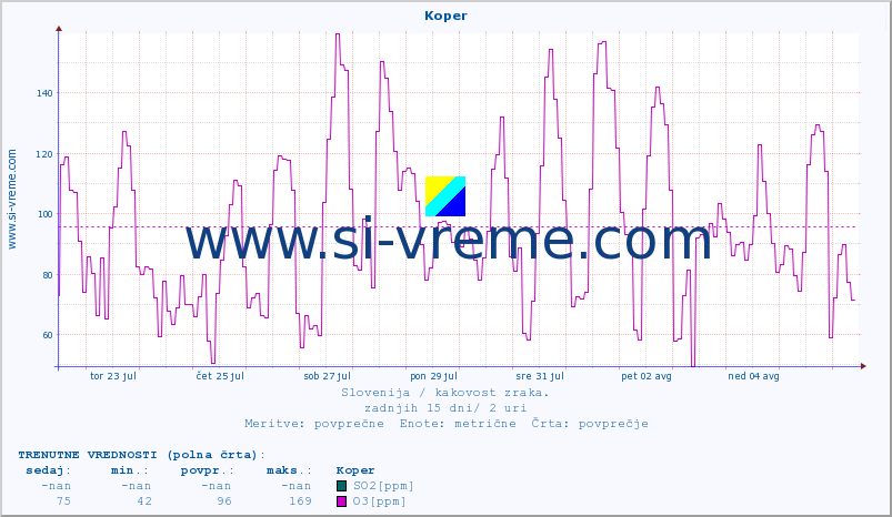 POVPREČJE :: Koper :: SO2 | CO | O3 | NO2 :: zadnji mesec / 2 uri.