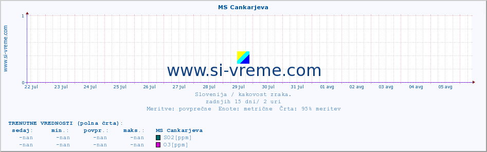 POVPREČJE :: MS Cankarjeva :: SO2 | CO | O3 | NO2 :: zadnji mesec / 2 uri.