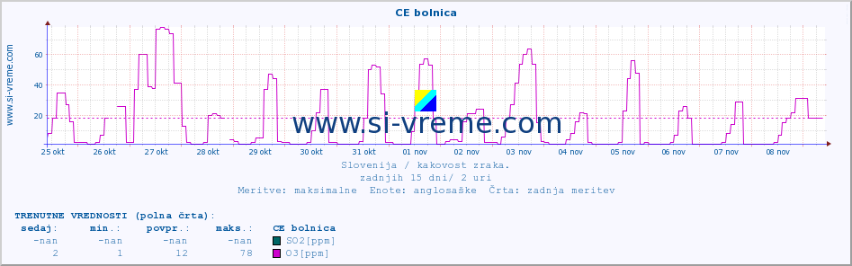 POVPREČJE :: CE bolnica :: SO2 | CO | O3 | NO2 :: zadnji mesec / 2 uri.