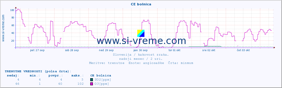 POVPREČJE :: CE bolnica :: SO2 | CO | O3 | NO2 :: zadnji mesec / 2 uri.