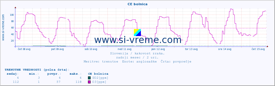 POVPREČJE :: CE bolnica :: SO2 | CO | O3 | NO2 :: zadnji mesec / 2 uri.