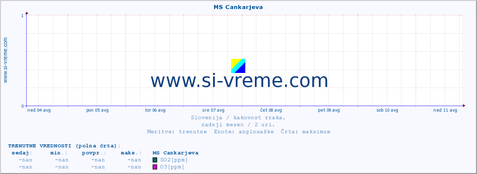 POVPREČJE :: MS Cankarjeva :: SO2 | CO | O3 | NO2 :: zadnji mesec / 2 uri.