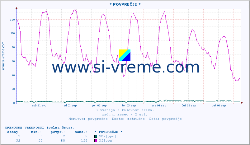 POVPREČJE :: * POVPREČJE * :: SO2 | CO | O3 | NO2 :: zadnji mesec / 2 uri.