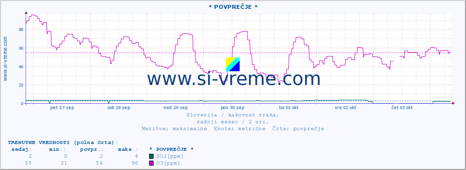 POVPREČJE :: * POVPREČJE * :: SO2 | CO | O3 | NO2 :: zadnji mesec / 2 uri.