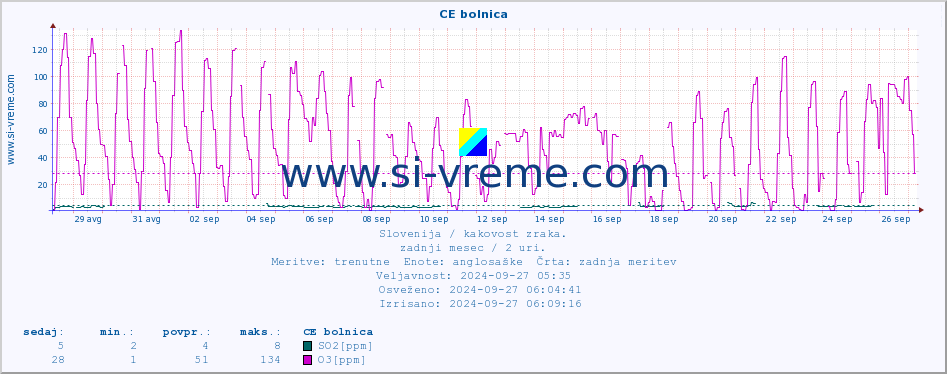 POVPREČJE :: CE bolnica :: SO2 | CO | O3 | NO2 :: zadnji mesec / 2 uri.