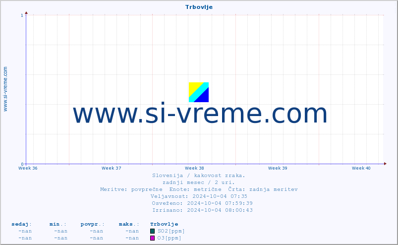 POVPREČJE :: Trbovlje :: SO2 | CO | O3 | NO2 :: zadnji mesec / 2 uri.