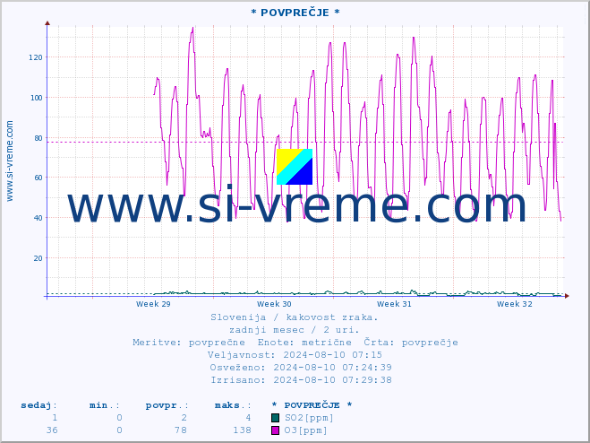 POVPREČJE :: * POVPREČJE * :: SO2 | CO | O3 | NO2 :: zadnji mesec / 2 uri.