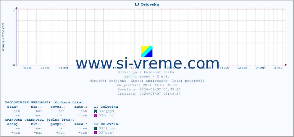 POVPREČJE :: LJ Celovška :: SO2 | CO | O3 | NO2 :: zadnji mesec / 2 uri.