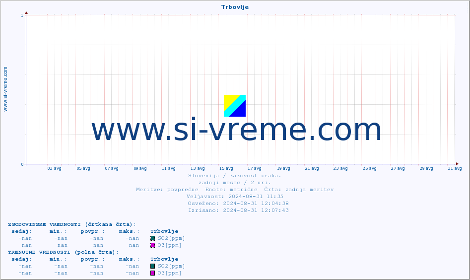 POVPREČJE :: Trbovlje :: SO2 | CO | O3 | NO2 :: zadnji mesec / 2 uri.