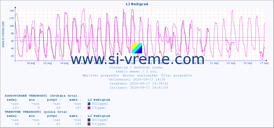 POVPREČJE :: LJ Bežigrad :: SO2 | CO | O3 | NO2 :: zadnji mesec / 2 uri.