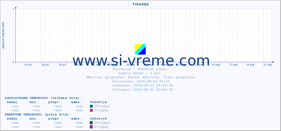 POVPREČJE :: Trbovlje :: SO2 | CO | O3 | NO2 :: zadnji mesec / 2 uri.