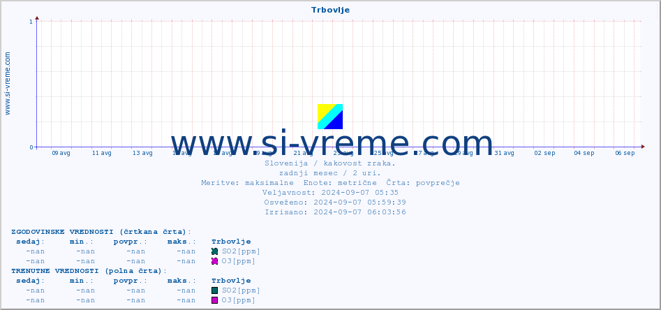 POVPREČJE :: Trbovlje :: SO2 | CO | O3 | NO2 :: zadnji mesec / 2 uri.