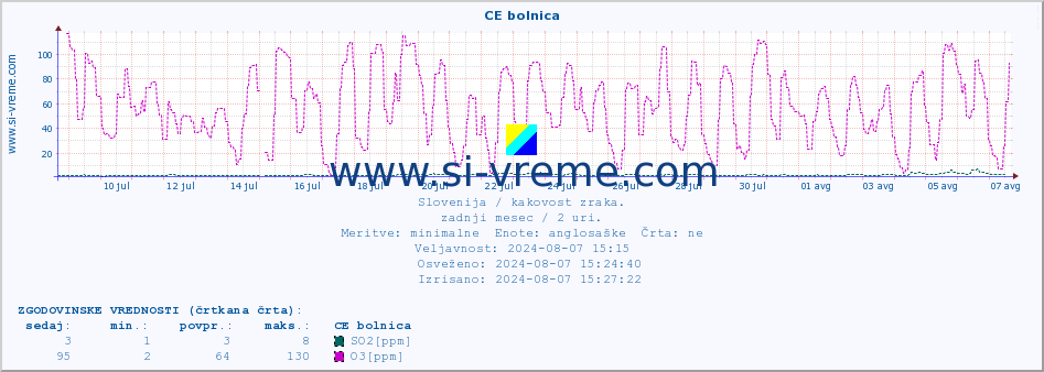 POVPREČJE :: CE bolnica :: SO2 | CO | O3 | NO2 :: zadnji mesec / 2 uri.