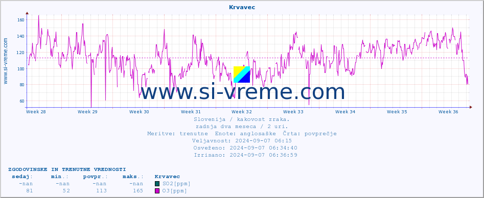 POVPREČJE :: Krvavec :: SO2 | CO | O3 | NO2 :: zadnja dva meseca / 2 uri.