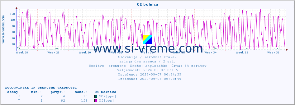 POVPREČJE :: CE bolnica :: SO2 | CO | O3 | NO2 :: zadnja dva meseca / 2 uri.