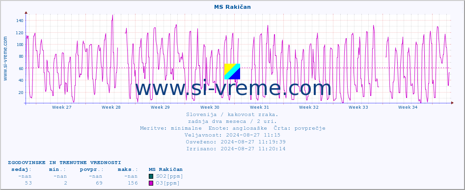 POVPREČJE :: MS Rakičan :: SO2 | CO | O3 | NO2 :: zadnja dva meseca / 2 uri.