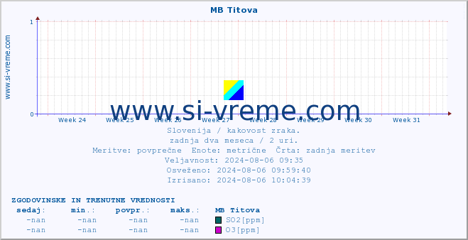 POVPREČJE :: MB Titova :: SO2 | CO | O3 | NO2 :: zadnja dva meseca / 2 uri.