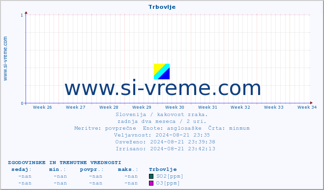 POVPREČJE :: Trbovlje :: SO2 | CO | O3 | NO2 :: zadnja dva meseca / 2 uri.