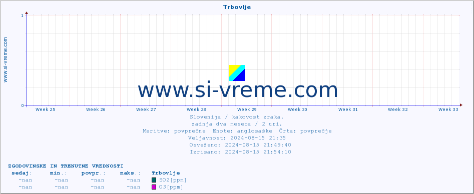 POVPREČJE :: Trbovlje :: SO2 | CO | O3 | NO2 :: zadnja dva meseca / 2 uri.