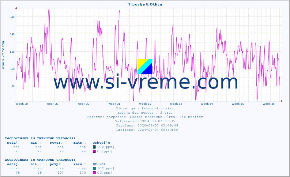 POVPREČJE :: Trbovlje & Otlica :: SO2 | CO | O3 | NO2 :: zadnja dva meseca / 2 uri.