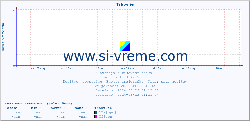 POVPREČJE :: Trbovlje :: SO2 | CO | O3 | NO2 :: zadnji mesec / 2 uri.