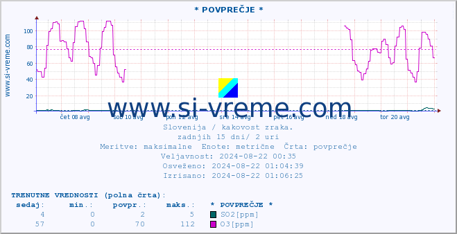 POVPREČJE :: * POVPREČJE * :: SO2 | CO | O3 | NO2 :: zadnji mesec / 2 uri.