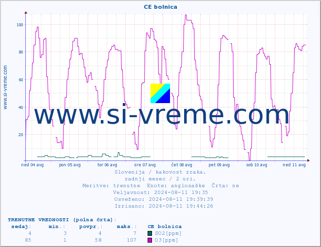 POVPREČJE :: CE bolnica :: SO2 | CO | O3 | NO2 :: zadnji mesec / 2 uri.