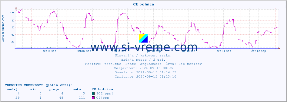 POVPREČJE :: CE bolnica :: SO2 | CO | O3 | NO2 :: zadnji mesec / 2 uri.