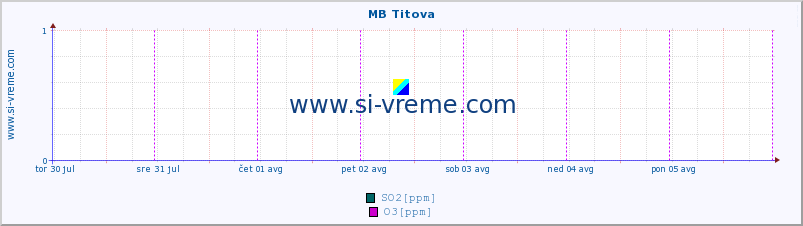 POVPREČJE :: MB Titova :: SO2 | CO | O3 | NO2 :: zadnji teden / 30 minut.