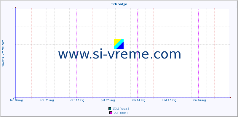 POVPREČJE :: Trbovlje :: SO2 | CO | O3 | NO2 :: zadnji teden / 30 minut.