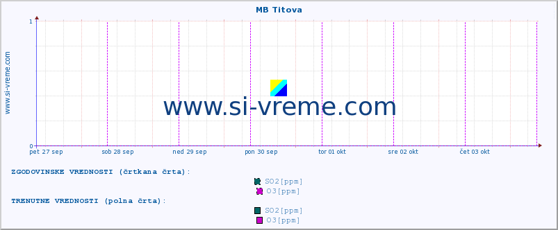 POVPREČJE :: MB Titova :: SO2 | CO | O3 | NO2 :: zadnji teden / 30 minut.