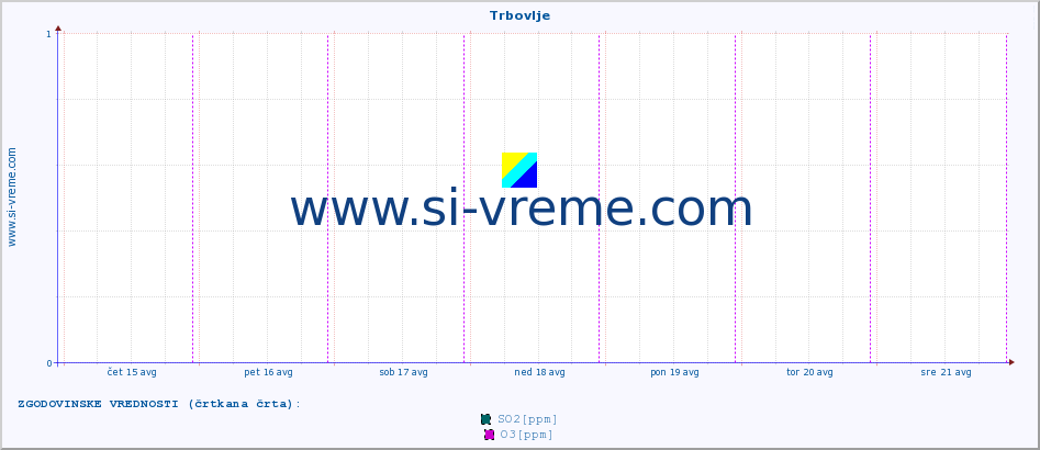 POVPREČJE :: Trbovlje :: SO2 | CO | O3 | NO2 :: zadnji teden / 30 minut.