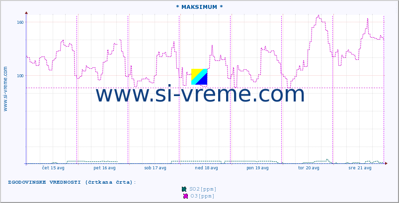 POVPREČJE :: * MAKSIMUM * :: SO2 | CO | O3 | NO2 :: zadnji teden / 30 minut.