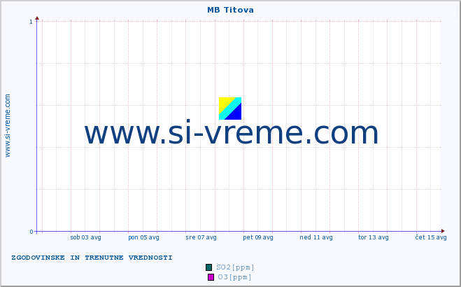 POVPREČJE :: MB Titova :: SO2 | CO | O3 | NO2 :: zadnja dva tedna / 30 minut.