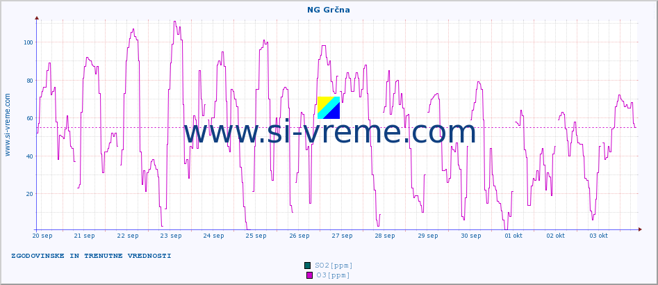 POVPREČJE :: NG Grčna :: SO2 | CO | O3 | NO2 :: zadnja dva tedna / 30 minut.