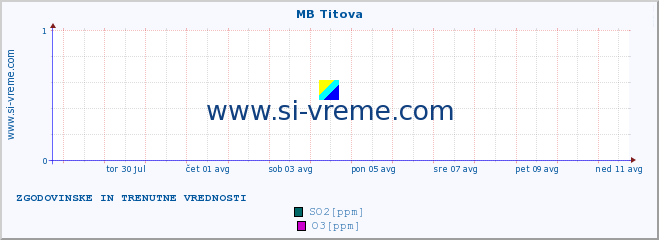 POVPREČJE :: MB Titova :: SO2 | CO | O3 | NO2 :: zadnja dva tedna / 30 minut.